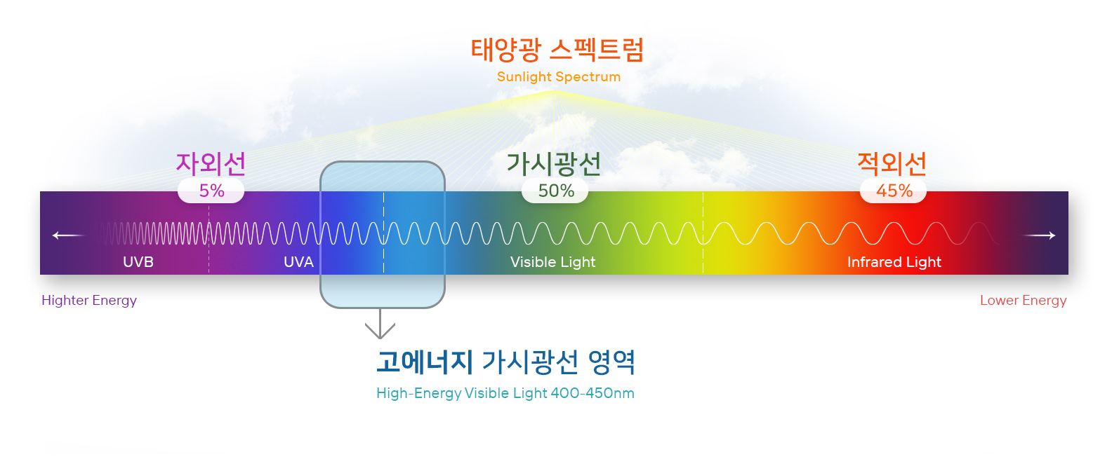태양광 스펙트럼